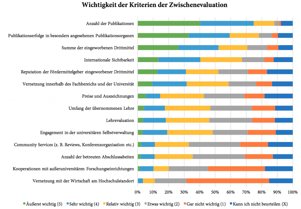 Diagramm: Wichtigkeit der Kriterien der Zwischenevaluation