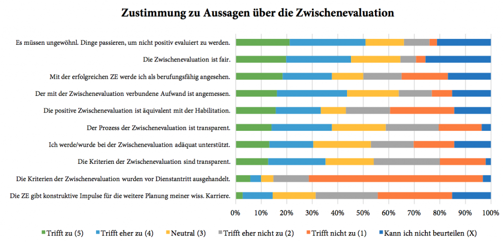 Diagramm: Zustimmung zu Aussagen über die Zwischenevaluation