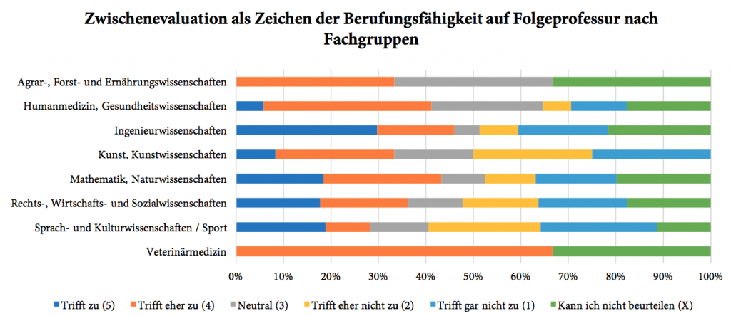 Diagramm: Zwischenevaluation als Zeichen der Berufungsfähigkeit auf Folgeprofessur nach Fachgruppen