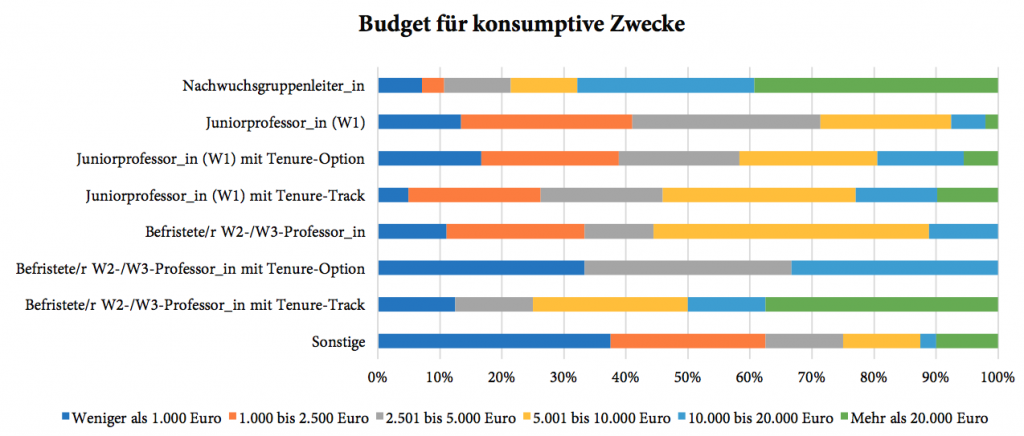 Diagramm: Budget für konsumptive Zwecke